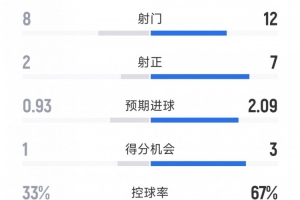 曼城2-0埃弗顿全场数据：射门12-8，射正7-2，得分机会3-1
