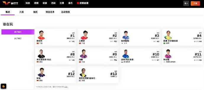 WTT中国澳门冠军赛国乒名单更新：梁靖崑因伤退赛，男单5人出战