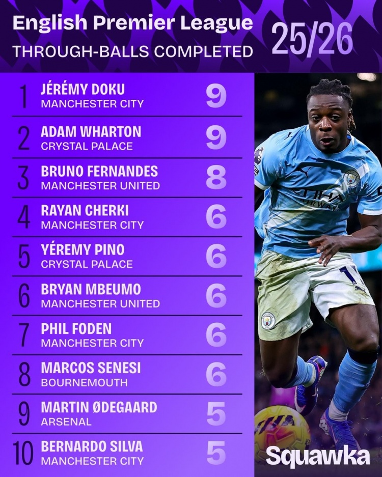 星空体育娱乐-英超成功直塞榜：多库、沃顿并列居首，B费、福登、厄德高在列